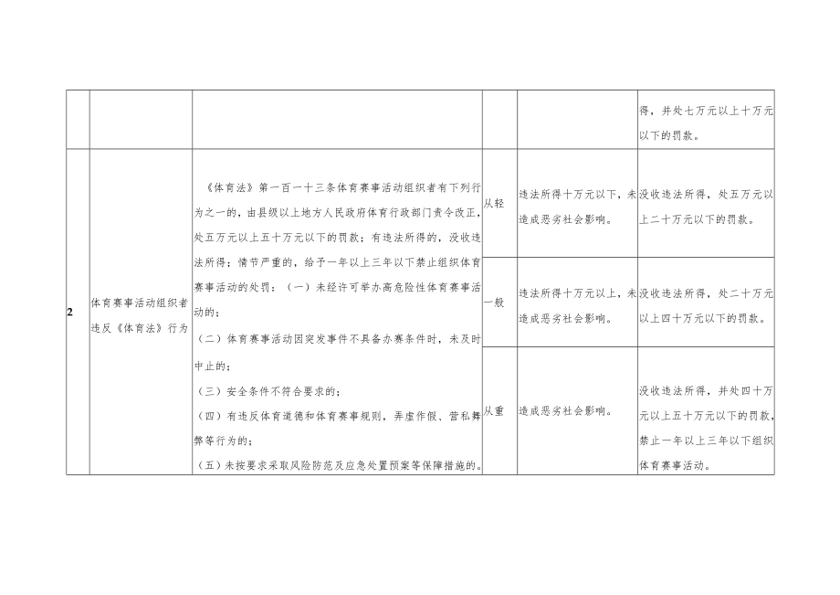 江苏省体育行政处罚裁量基准.docx_第2页