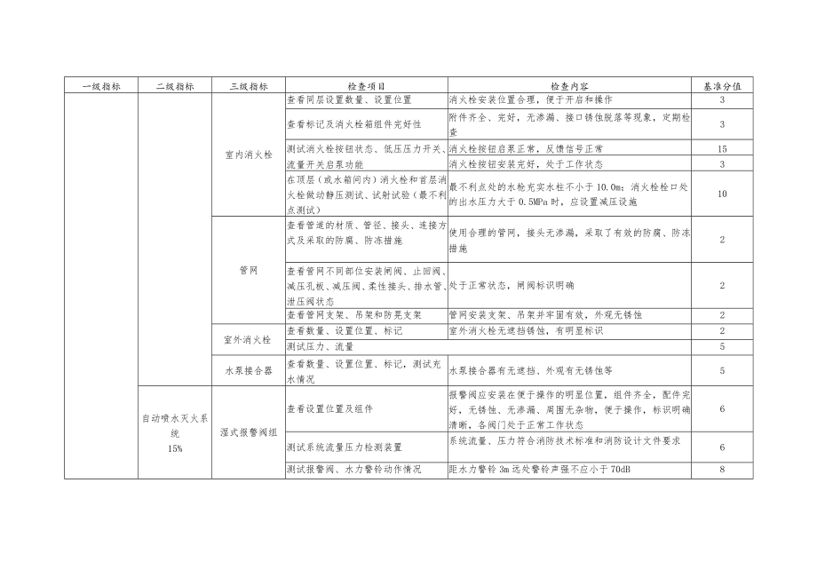 物业及工业企业第三方安全生产检查与评价标准.docx_第2页