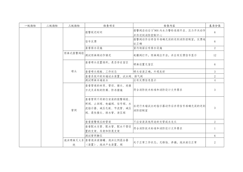 物业及工业企业第三方安全生产检查与评价标准.docx_第3页