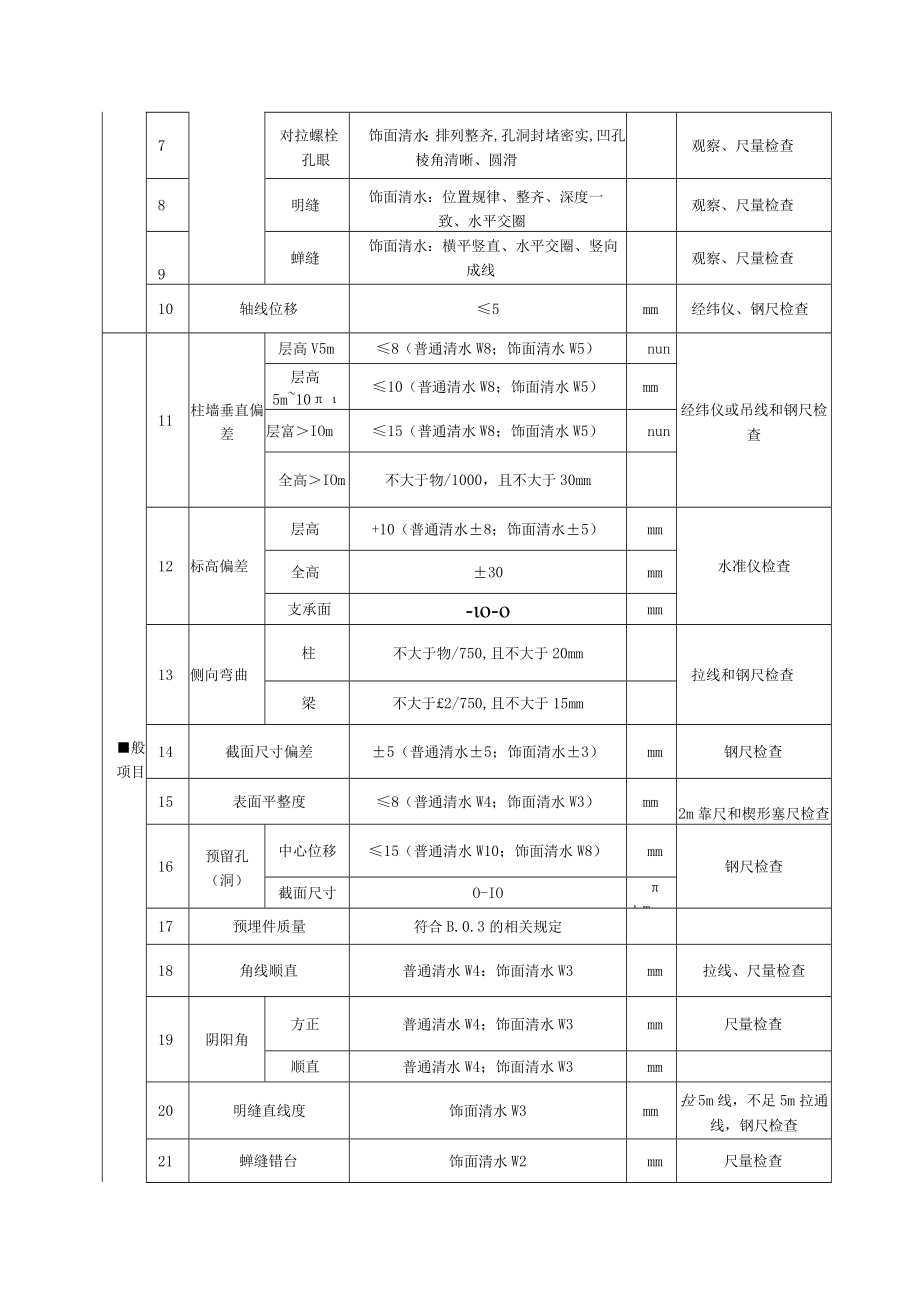 混凝土结构外观及尺寸偏差质量标准及检验方法（基础）.docx_第2页