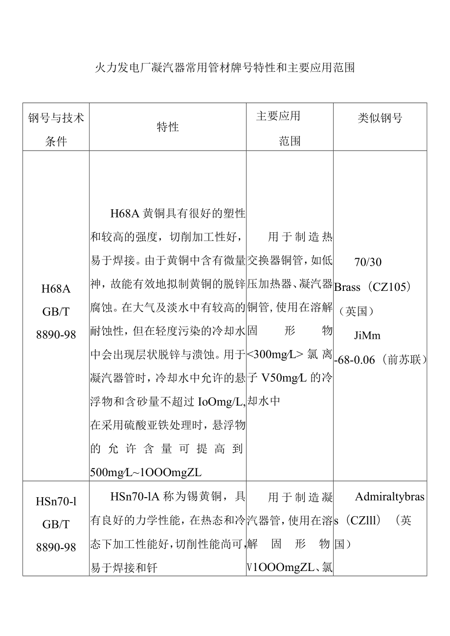 火力发电厂凝汽器常用管材牌号特性和主要应用范围.docx_第1页