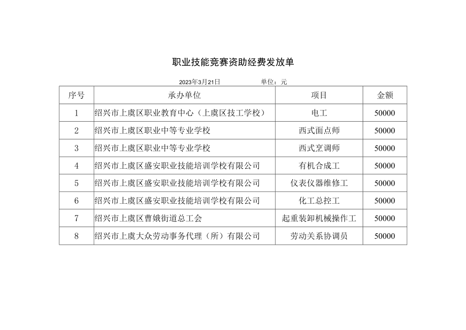 职业技能竞赛资助经费发放单2023年3月21日单位元金额.docx_第1页