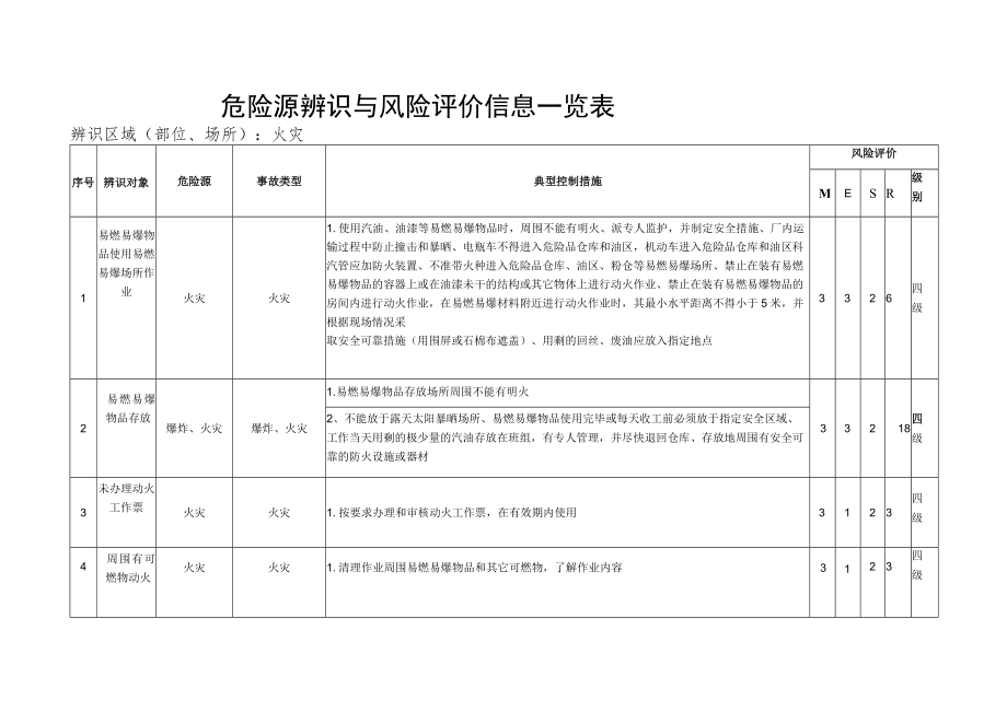 火灾危险源辨识与风险评价信息一览表.docx_第1页