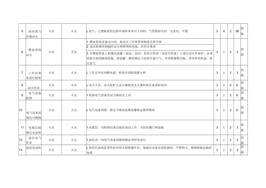 火灾危险源辨识与风险评价信息一览表.docx_第2页