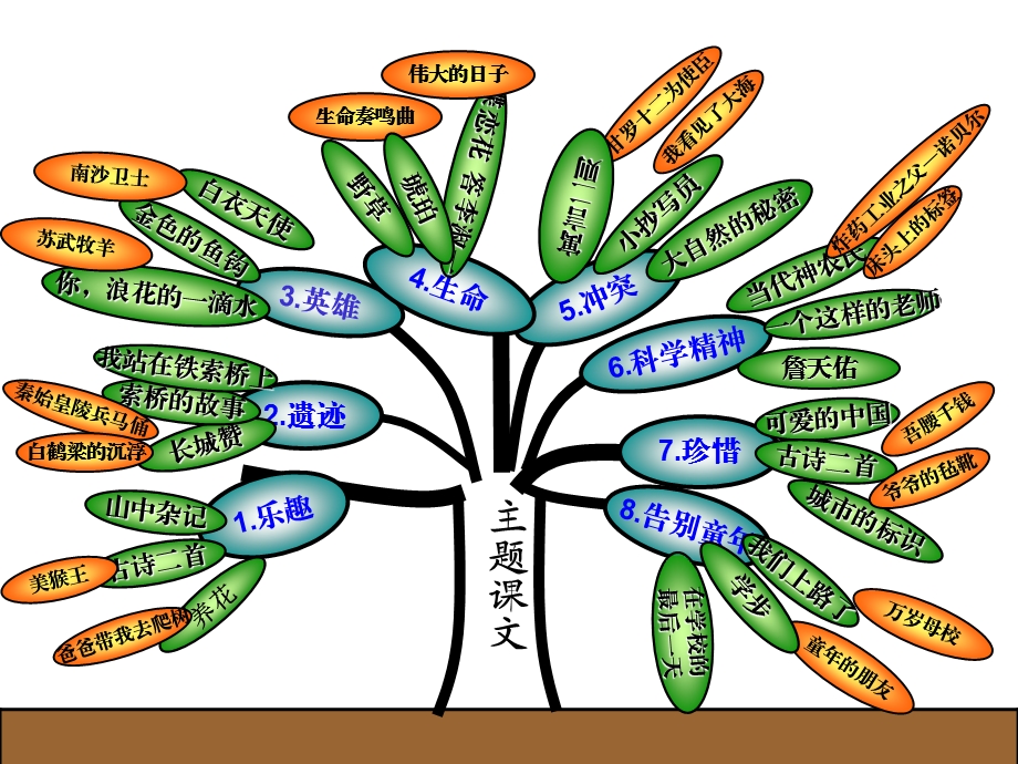 六年级语文知识树2.ppt_第2页