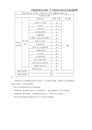 中南财经政法大学第八次研究生代表大会代表名额分配表.docx