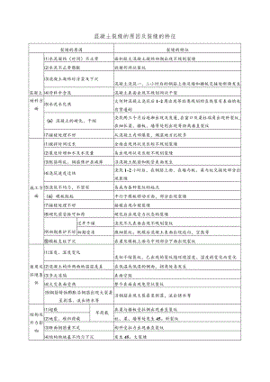 混凝土裂缝的原因及裂缝的特征.docx