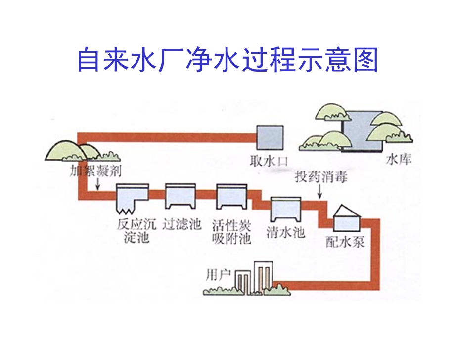 水的净化 (6).ppt_第3页