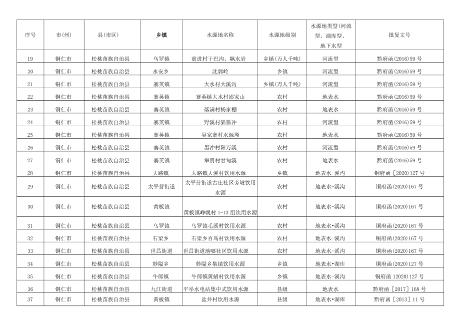 松桃苗族自治县千人以上集中式饮用水源地基本情况（地表）.docx_第2页