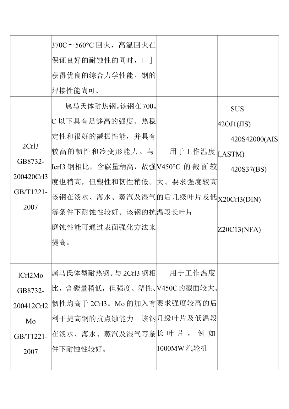 火力发电厂汽轮机叶片常用钢钢号特性及其主要应用范围.docx_第2页