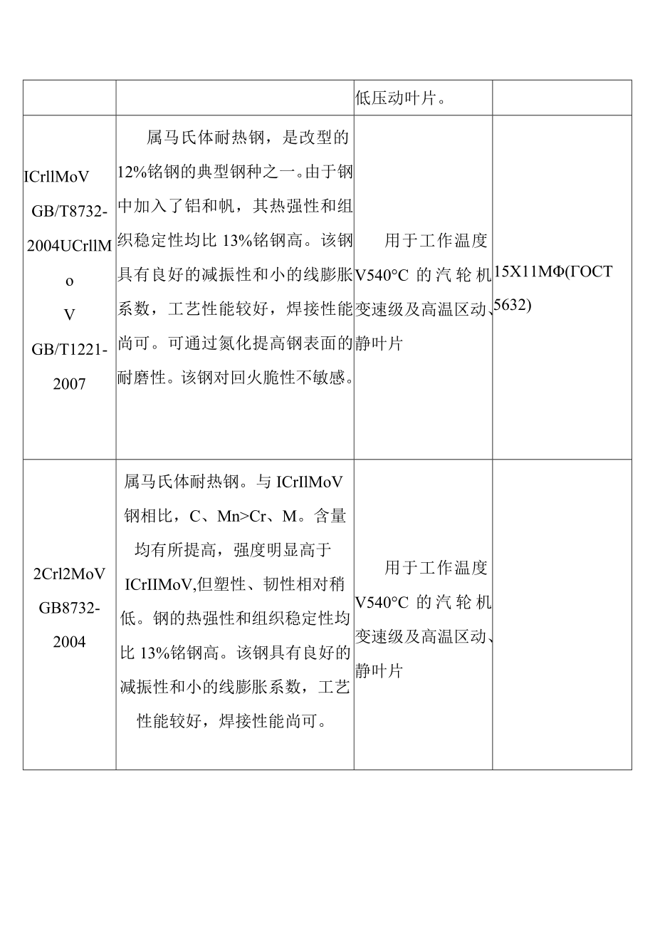 火力发电厂汽轮机叶片常用钢钢号特性及其主要应用范围.docx_第3页