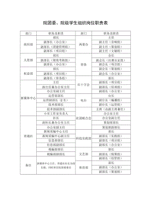 院团委、院级学生组织岗位职责表.docx