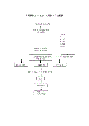 母婴保健违法行为行政处罚工作流程图.docx