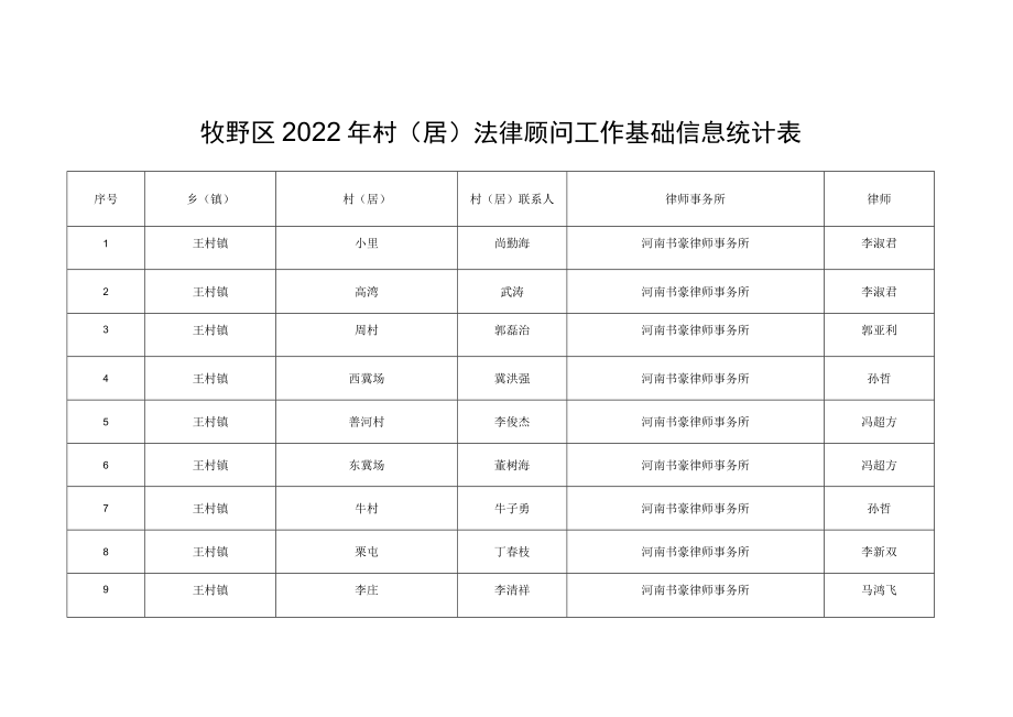 牧野区2022年村居法律顾问工作基础信息统计表.docx_第1页