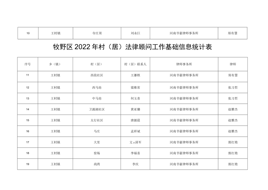 牧野区2022年村居法律顾问工作基础信息统计表.docx_第2页