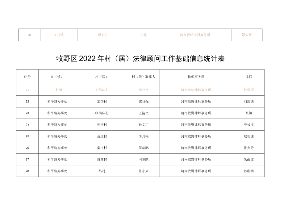 牧野区2022年村居法律顾问工作基础信息统计表.docx_第3页