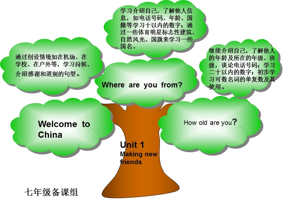 七年级上英语知识结构图（人教版）.ppt_第2页