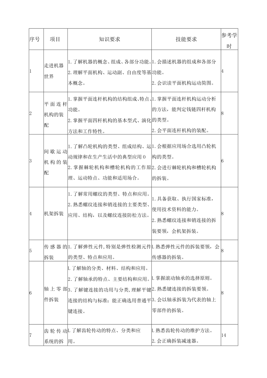 《仪表机构与装配》课程标准.docx_第3页