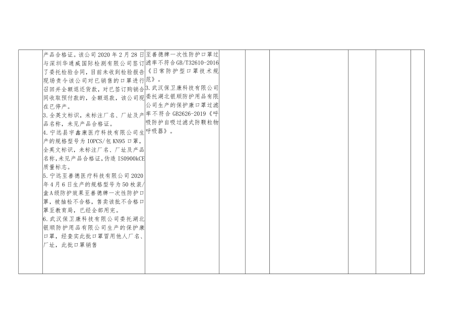 非医用口罩召回数据统计汇总表.docx_第3页