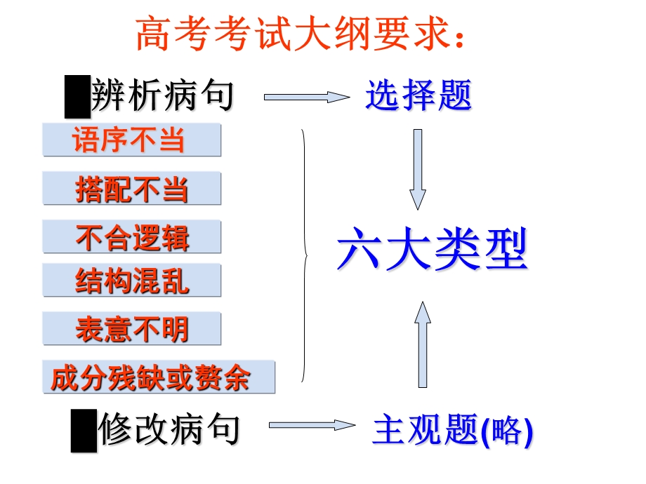 一、语序不当.ppt_第2页