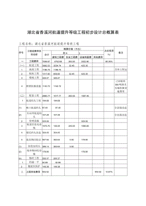 湖北省香溪河航道提升等级工程初步设计总概算表.docx