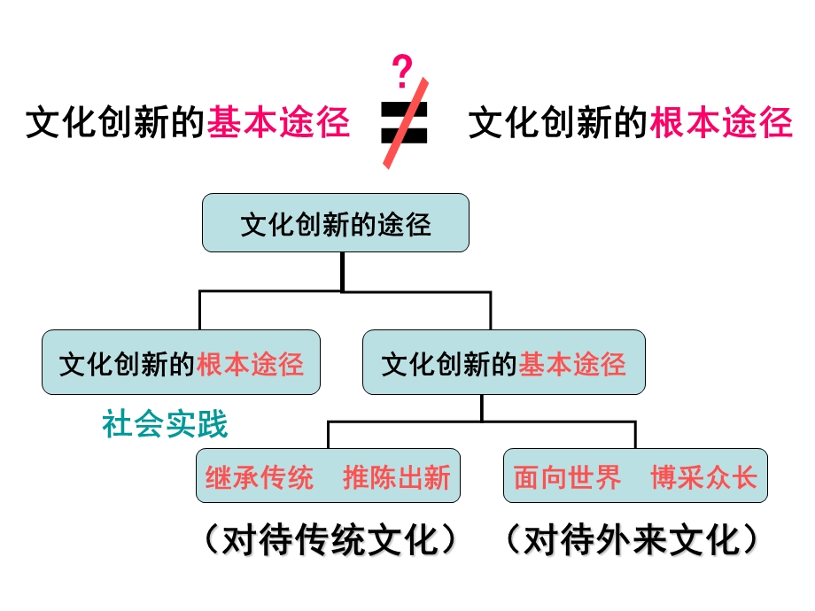 文化创新的途径 (2).ppt_第3页