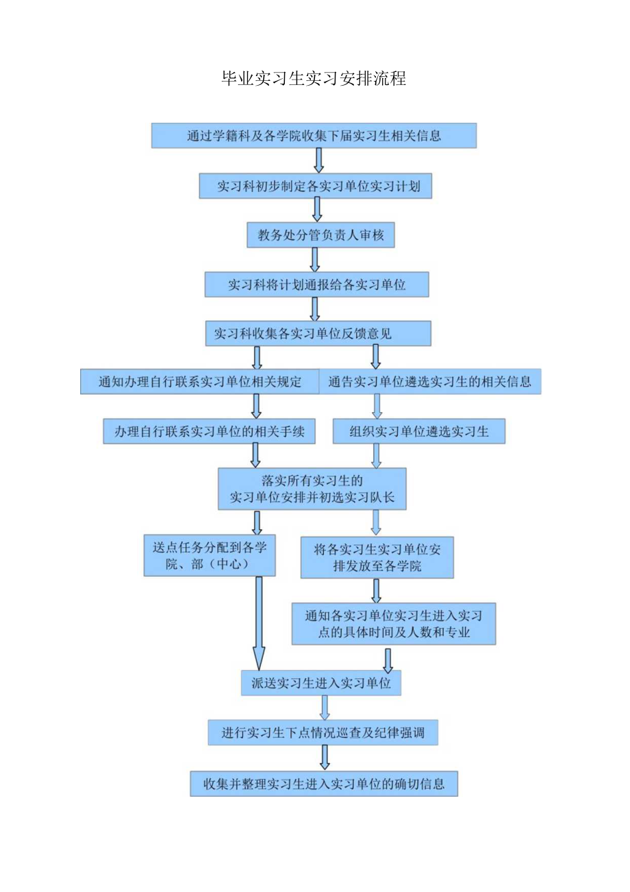 毕业实习安排流程.docx_第1页