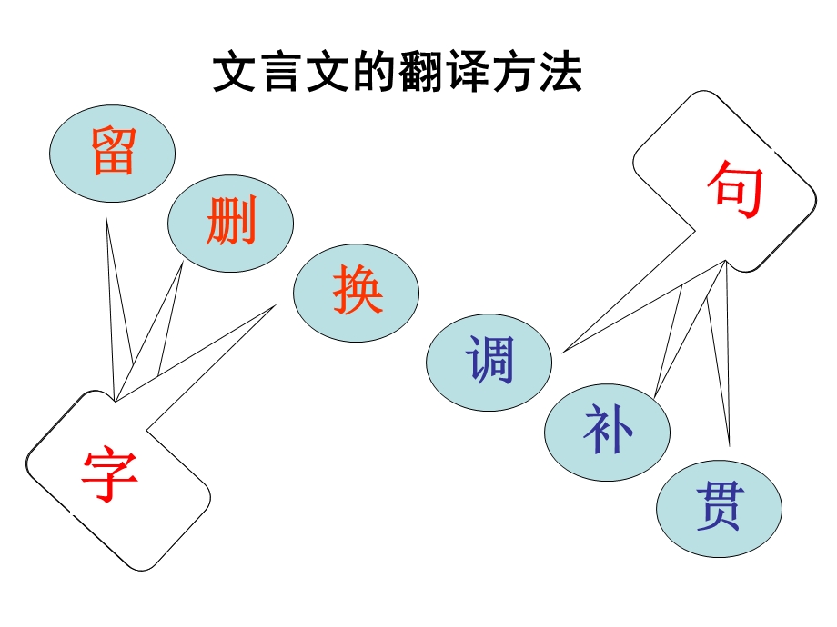 文言翻译2014.ppt_第3页