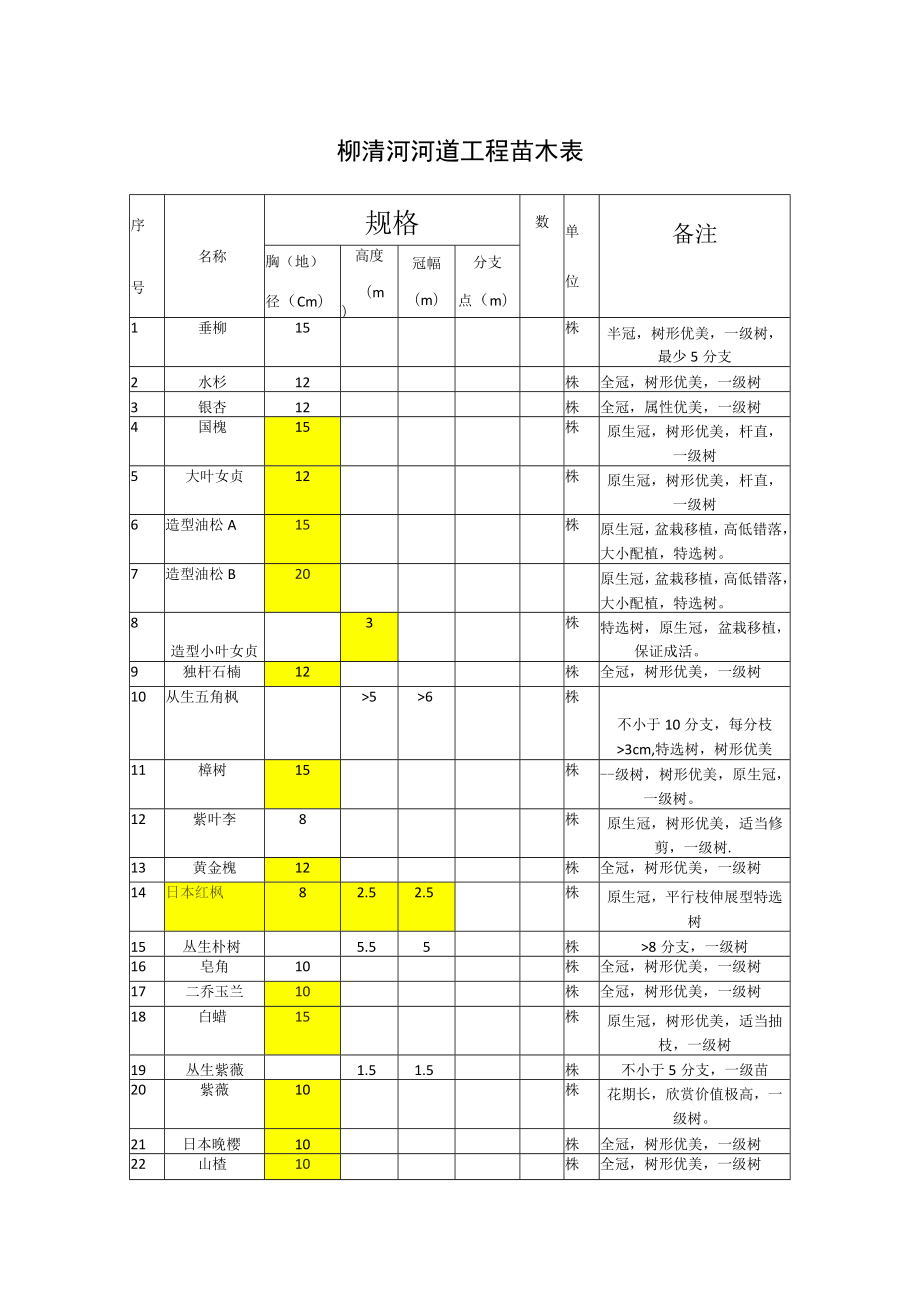 柳青河-花园明渠苗木表.docx_第1页