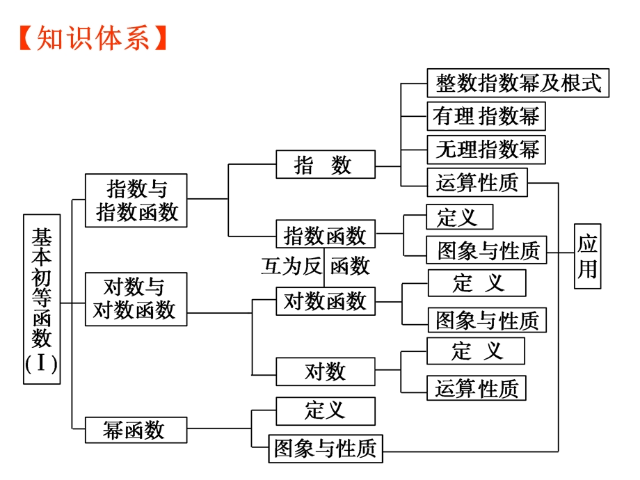 期末-复习基本初等函数图象及其性质.ppt_第2页