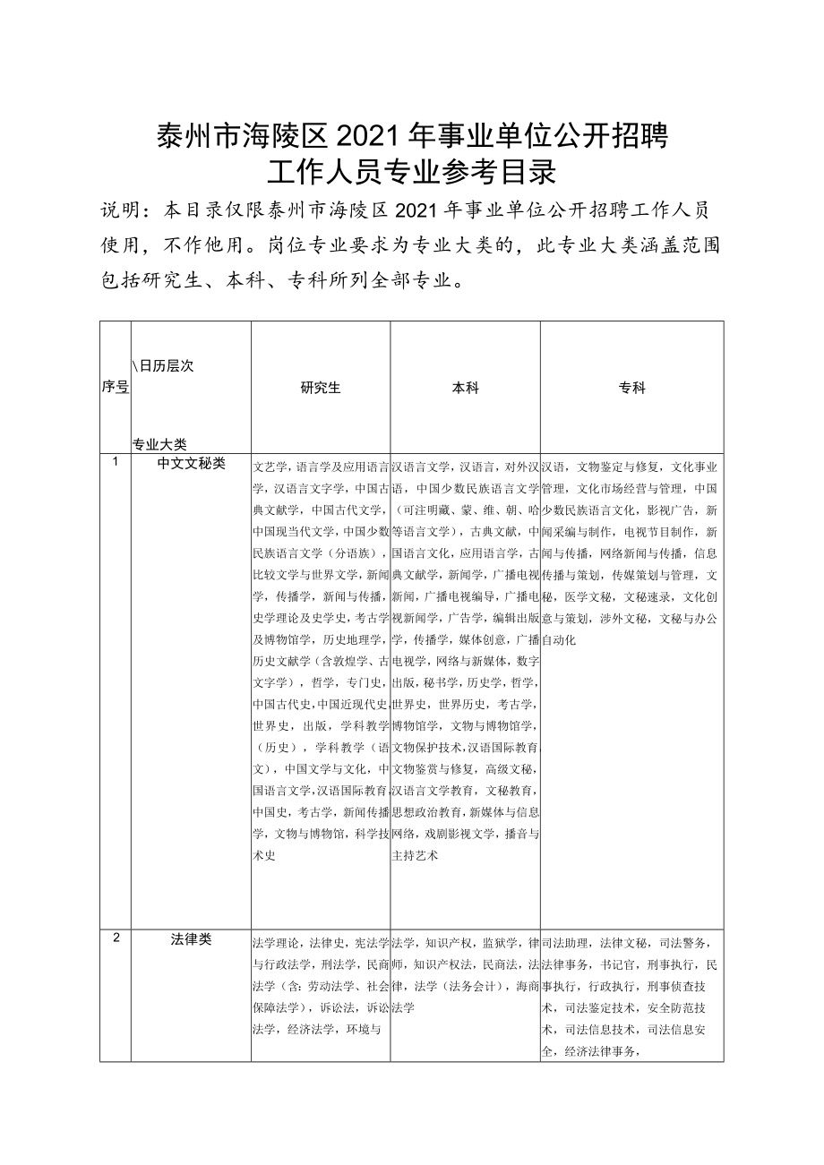 泰州市海陵区2021年事业单位公开招聘工作人员专业参考目录.docx_第1页