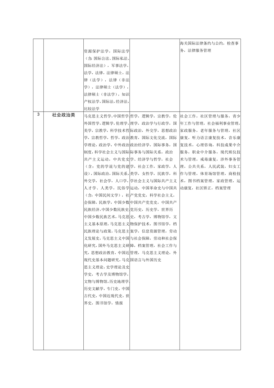 泰州市海陵区2021年事业单位公开招聘工作人员专业参考目录.docx_第2页