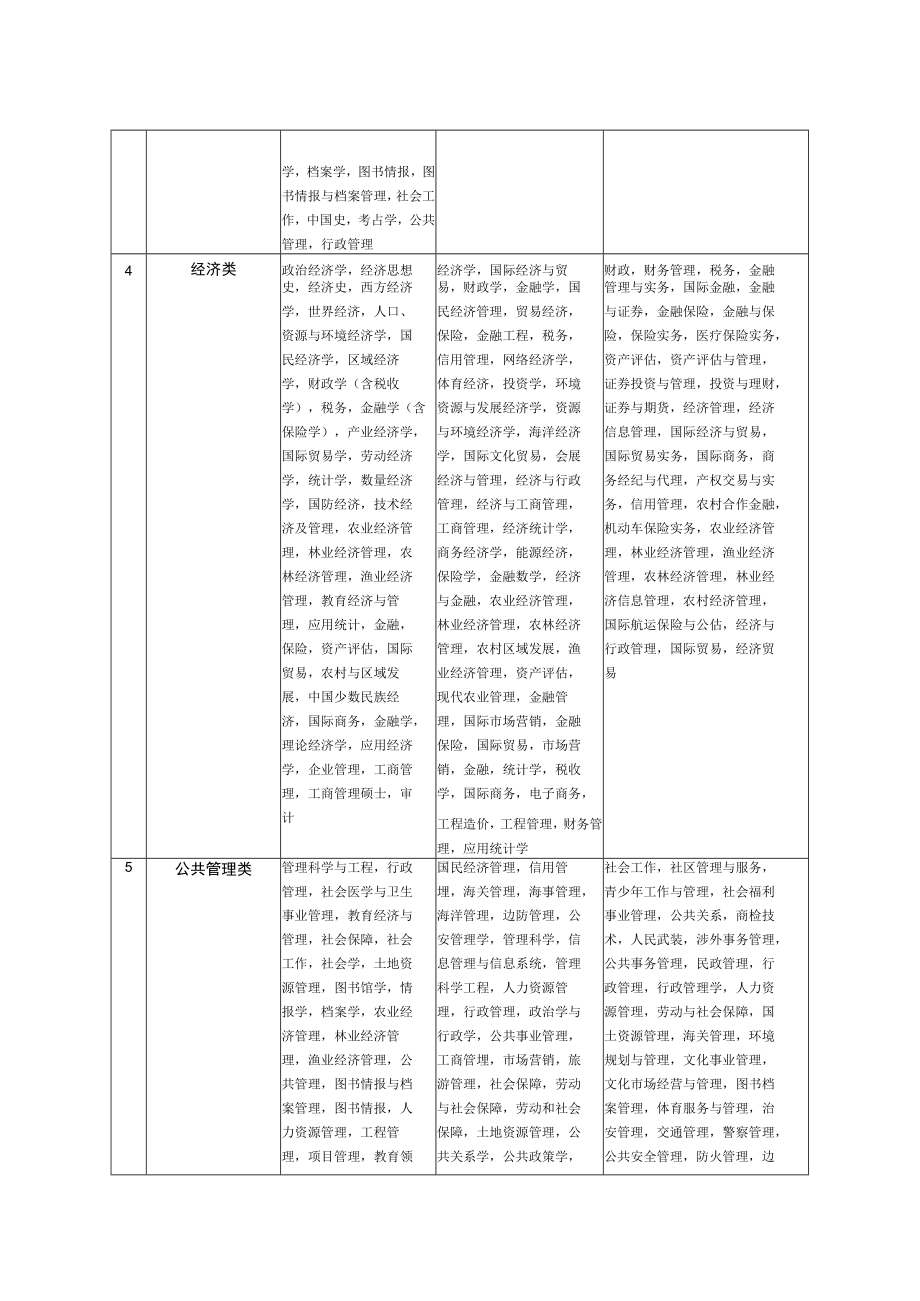 泰州市海陵区2021年事业单位公开招聘工作人员专业参考目录.docx_第3页