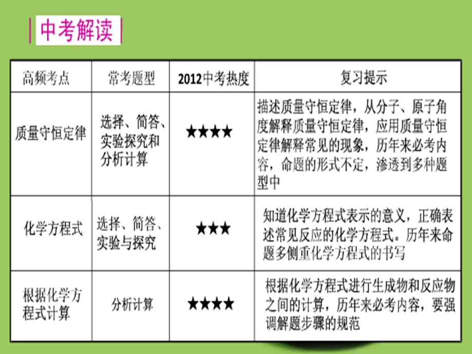 九年级化学第五单元化学方程式复习课件.ppt_第3页