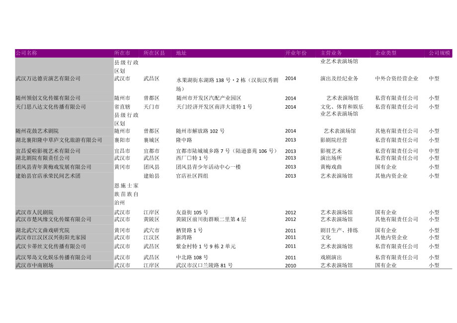 湖北省剧院名录2018版101家.docx_第3页