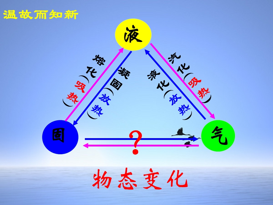 升华和凝华 (2).ppt_第2页