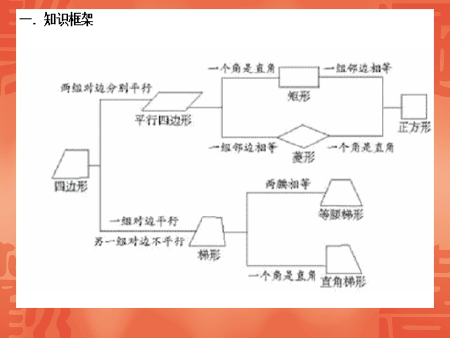 九年级数学复习(10四边形).ppt_第2页