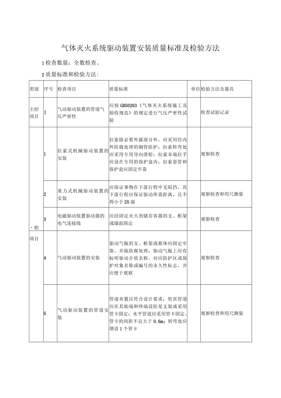 气体灭火系统驱动装置安装质量标准及检验方法.docx_第1页