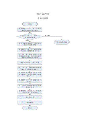 报名流程图.docx