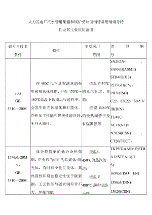 火力发电厂汽水管道集箱和锅炉受热面钢管常用钢钢号特性及其主要应用范围.docx