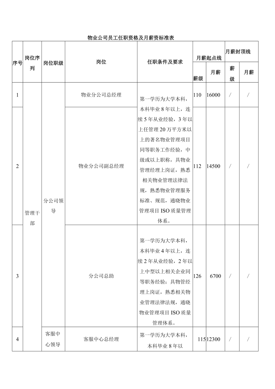 物业公司员工任职资格及月薪资标准表.docx_第1页