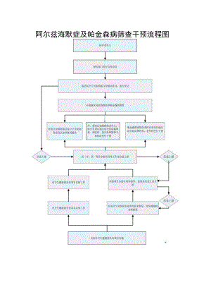 阿尔兹海默症及帕金森病筛查干预流程图.docx