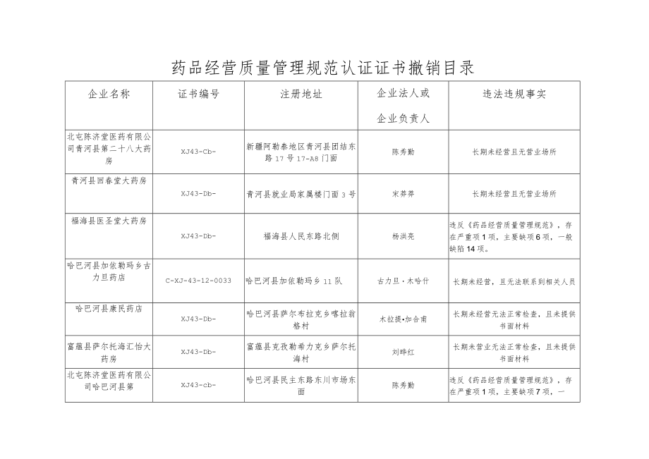 药品经营质量管理规范认证证书撤销目录.docx_第1页