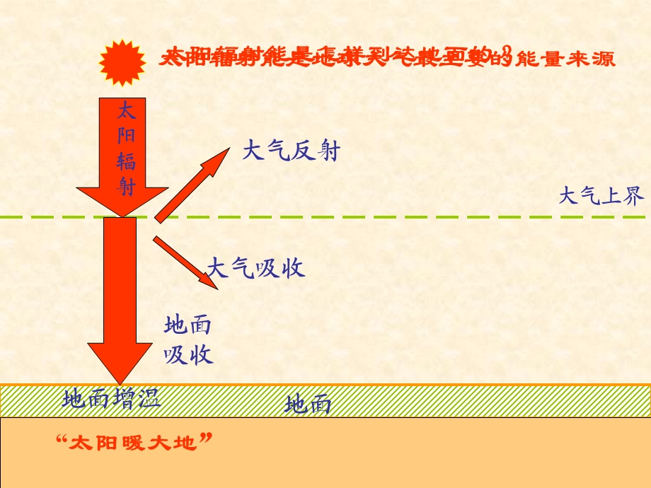 冷热不均引起的大气运动 (2).ppt_第3页