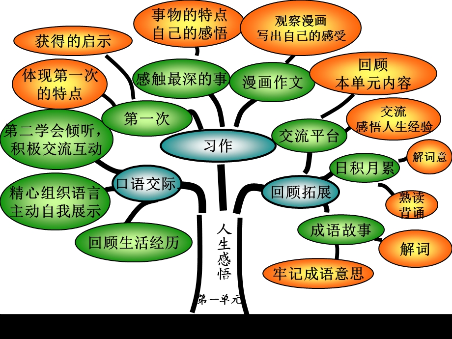 人教版六年级语文下册知识树.ppt_第1页