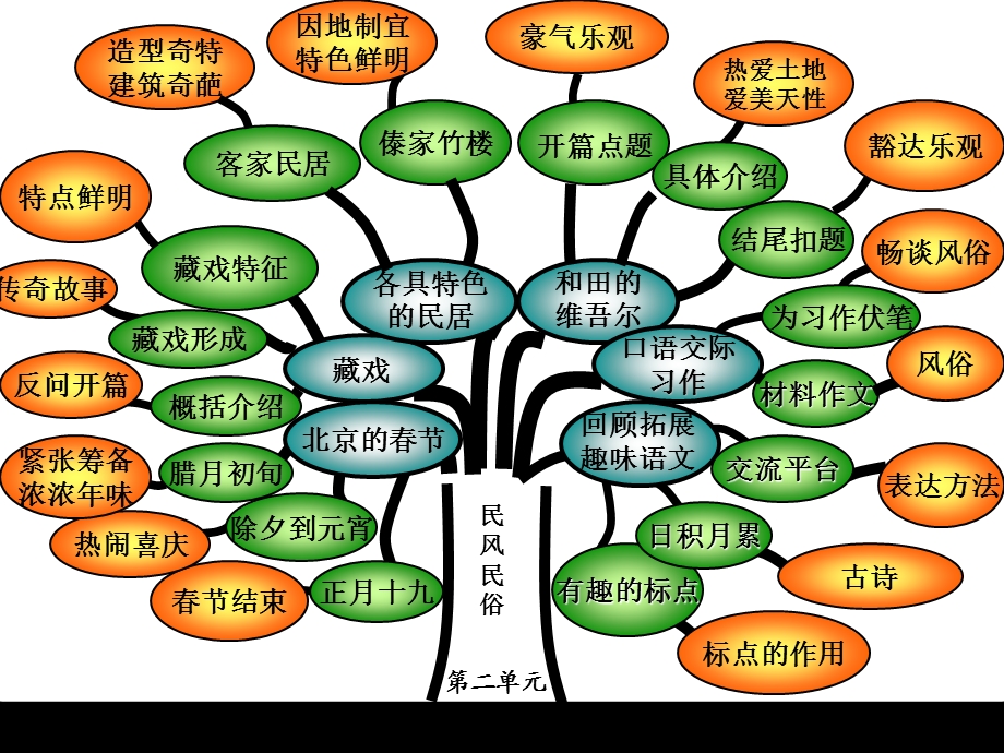 人教版六年级语文下册知识树.ppt_第2页