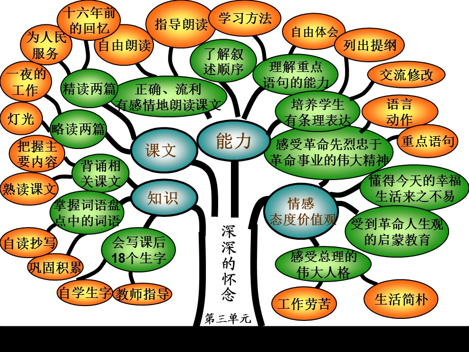 人教版六年级语文下册知识树.ppt_第3页