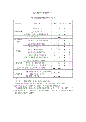 马克思主义发展史专业硕士研究生课程教学计划表.docx