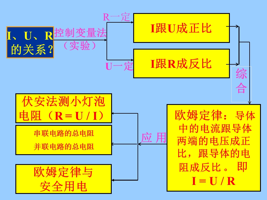 欧姆定律复习课件(1)好.ppt_第2页