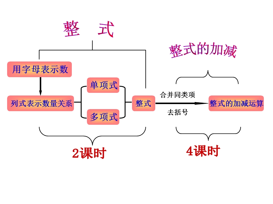 人教版数学七年级上册21整式课件1.ppt_第2页